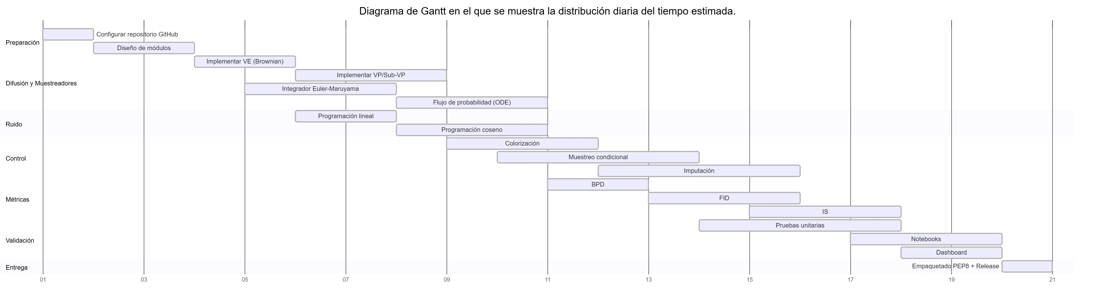 Gantt chart showing the estimated daily time distribution.
