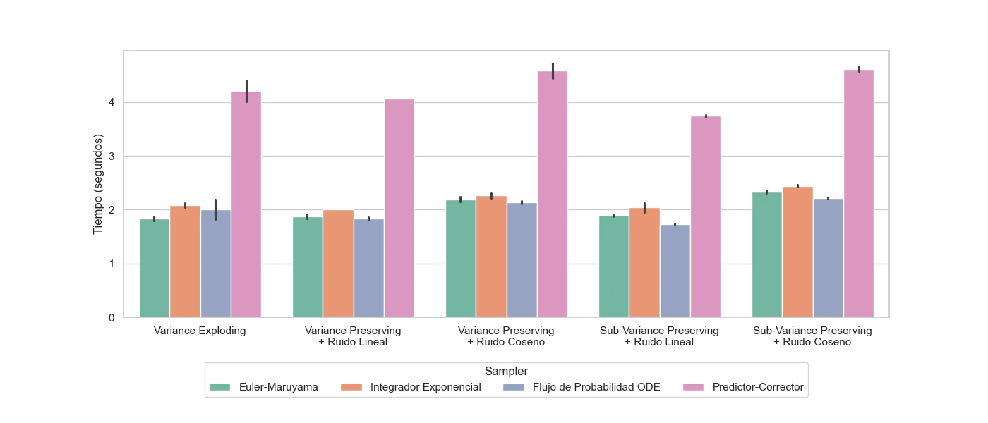 Generation times per configuration and sampler (MNIST, partial dataset, unconditional generation).