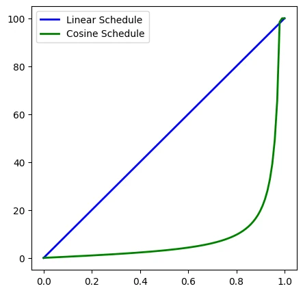 Diffusion process trajectories for different noise schedulers: Linear (blue) vs. Cosine (green) vs. Custom Exponential (red).